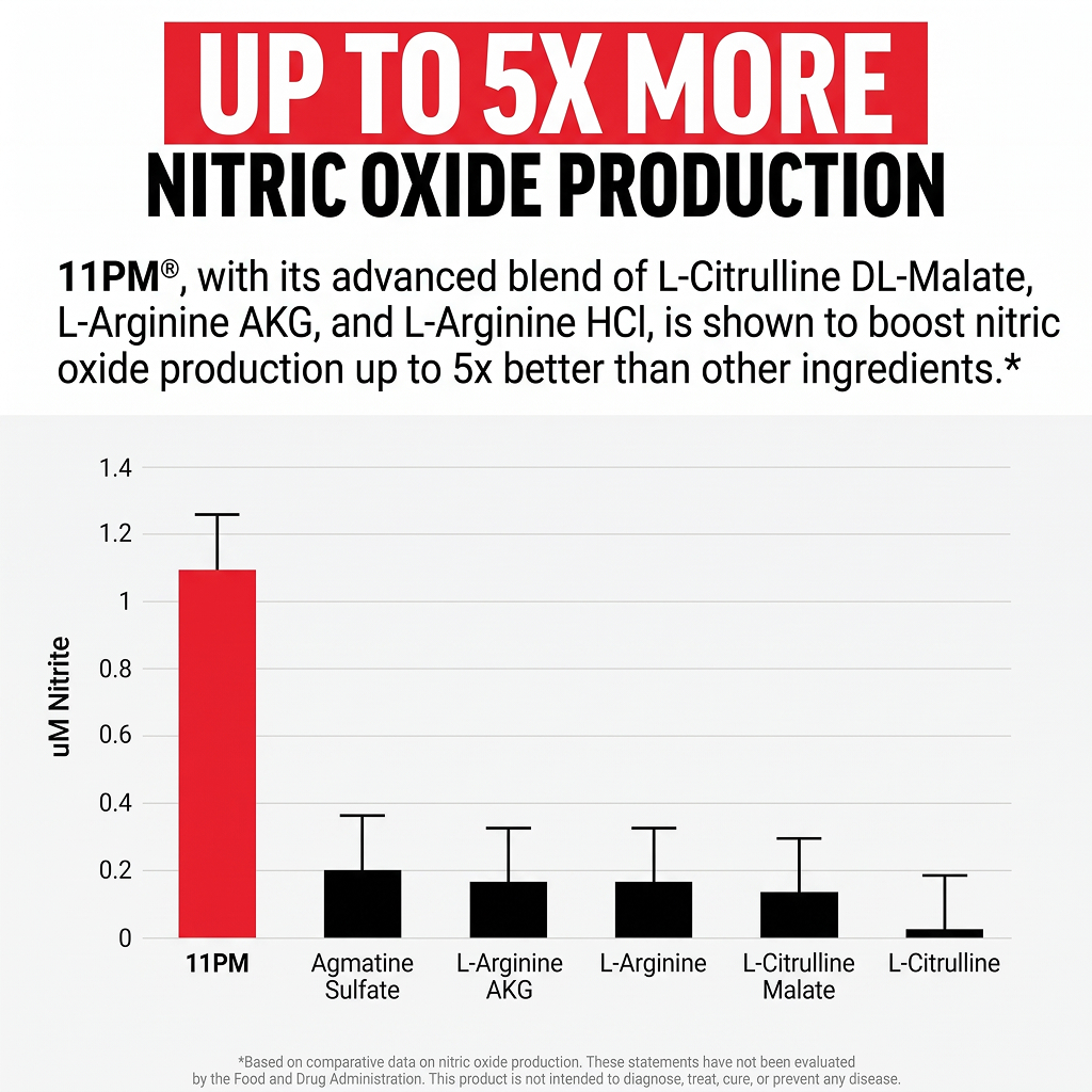 Nutralfit 11PM Nitric Oxide Dietary Supplement – 60 Capsules